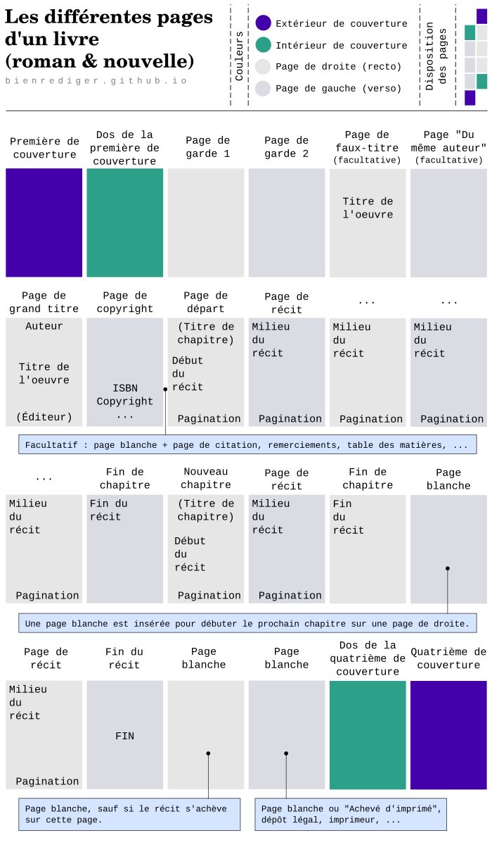 Schéma des pages d’un livre