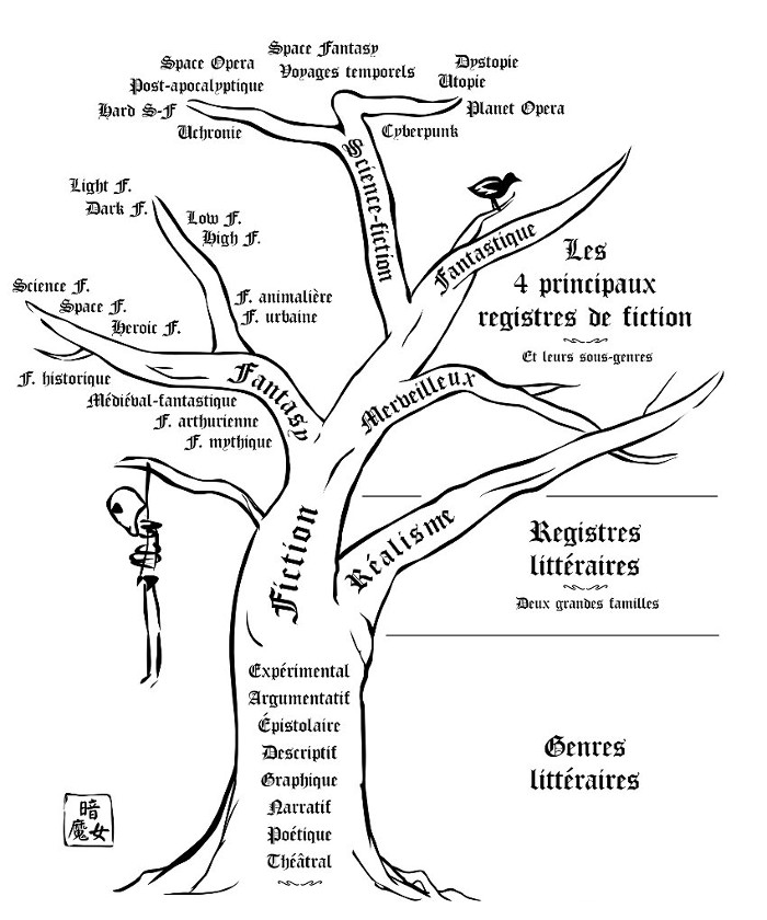 Arbre des genres et registres littéraire