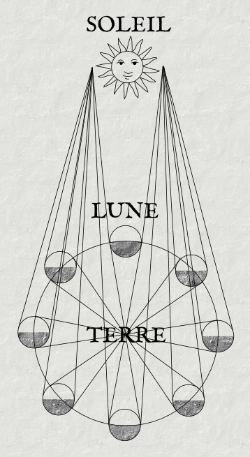 Schéma des phases lunaires.