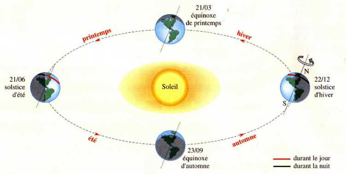 Schéma de la révolution de la Terre autour du Soleil.