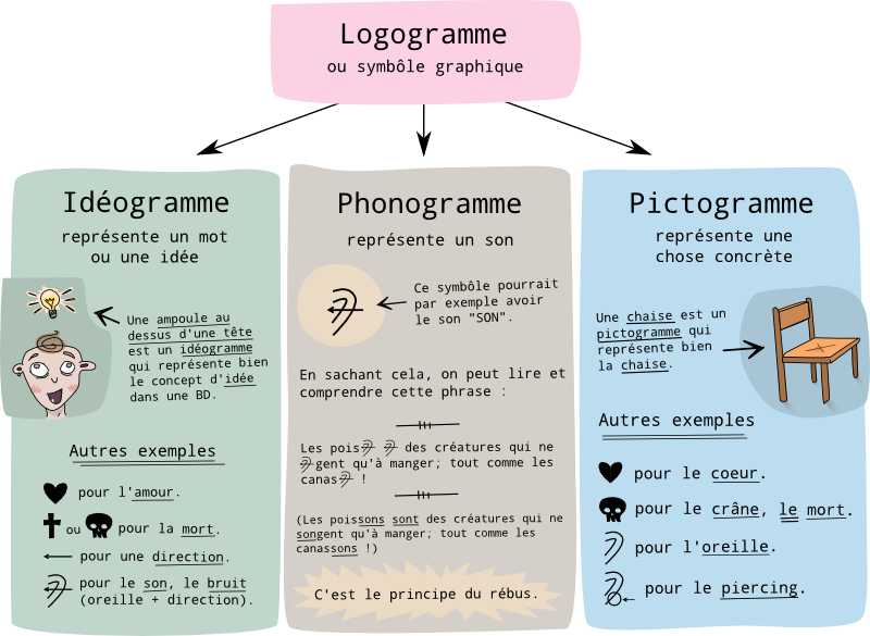 Schéma des logogrammes