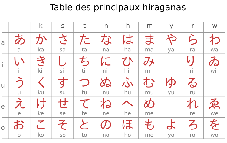 Tableau des hiraganas japonais.
