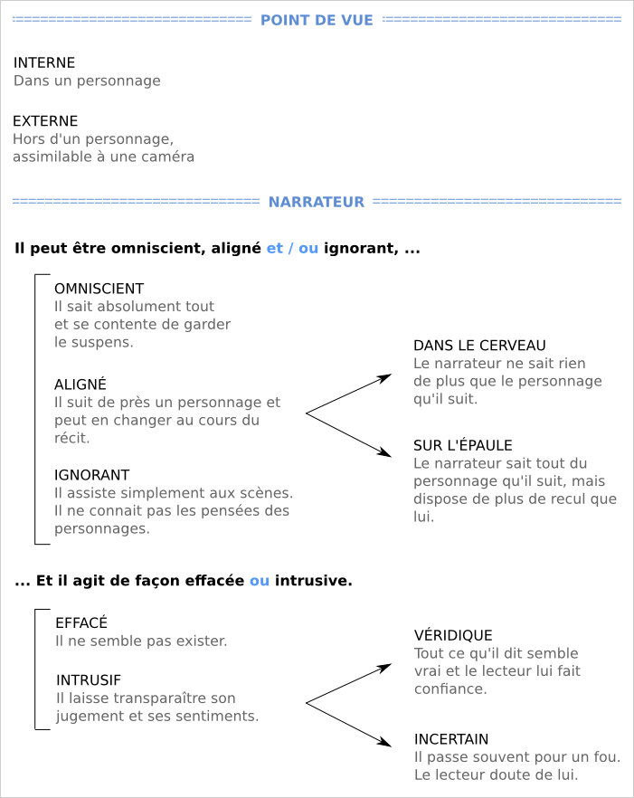 Tableau récapitulatif sur les points de vue et le narrateur.