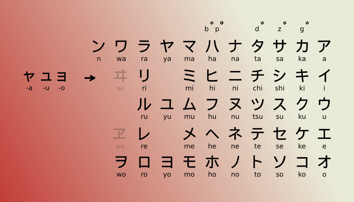 table des katakana