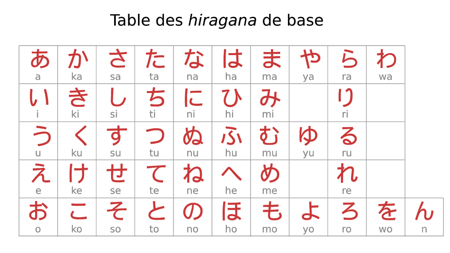 Tableau représentant les 46 <em>hiragana</em> de base