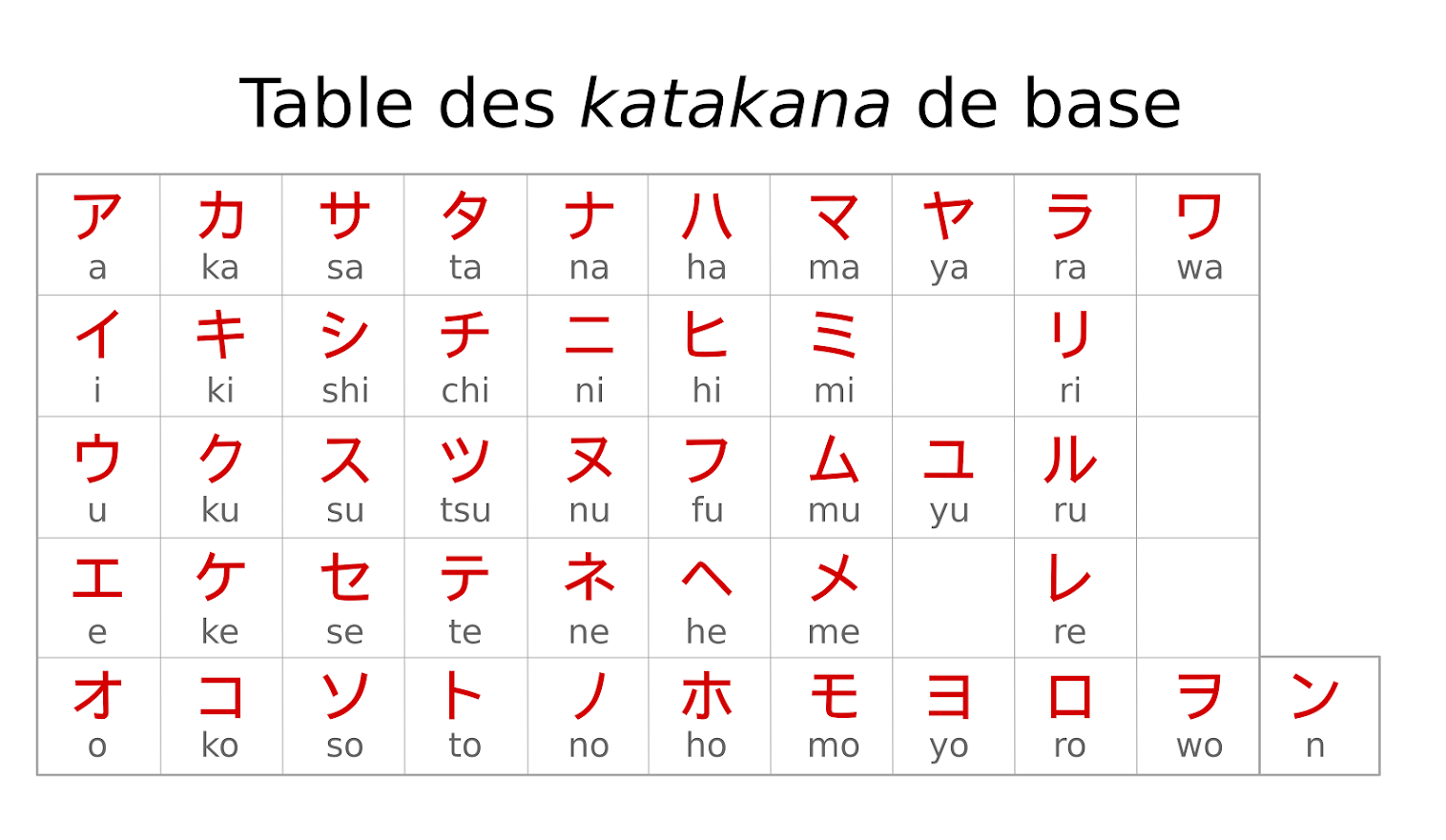 Tableau représentant les 46 katakana de base