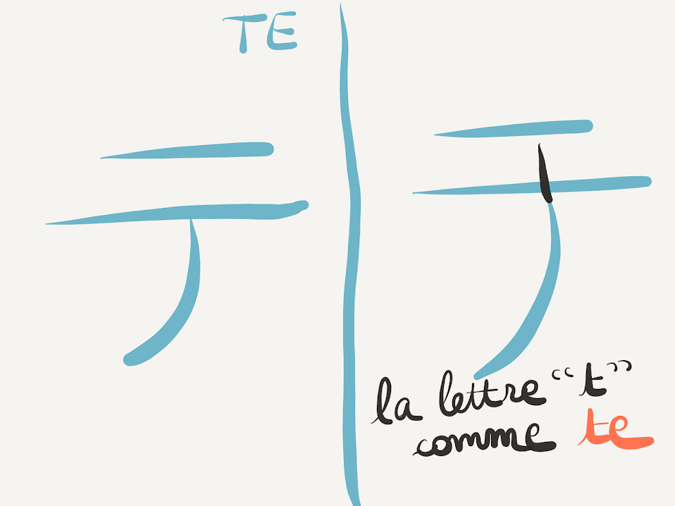 Dessin représentant le katakana té et la lettre t confondus