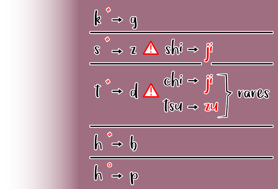 récapitulatif des accentuations des kana