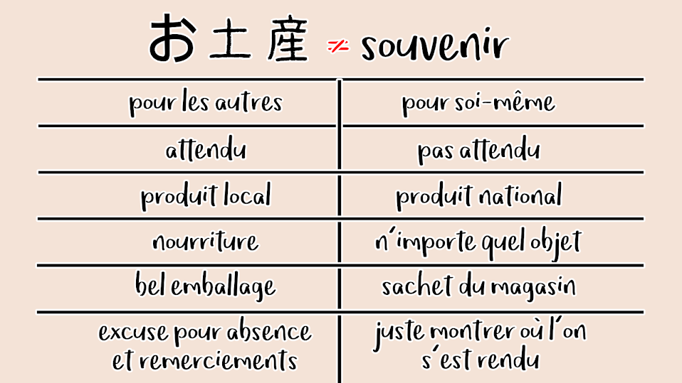 tableau des différences