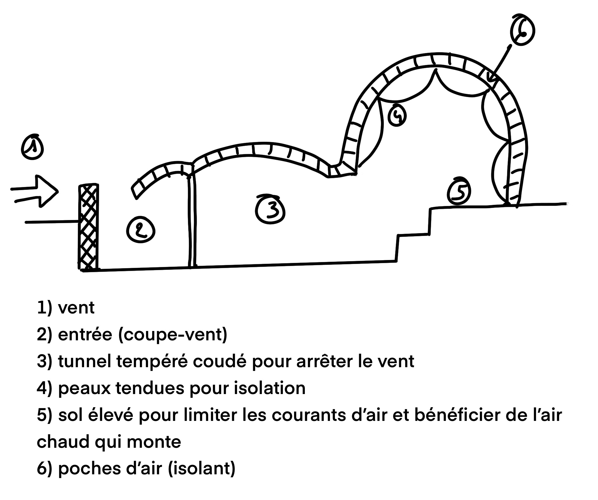 Schéma de la stratégie thermique d’un igloo.