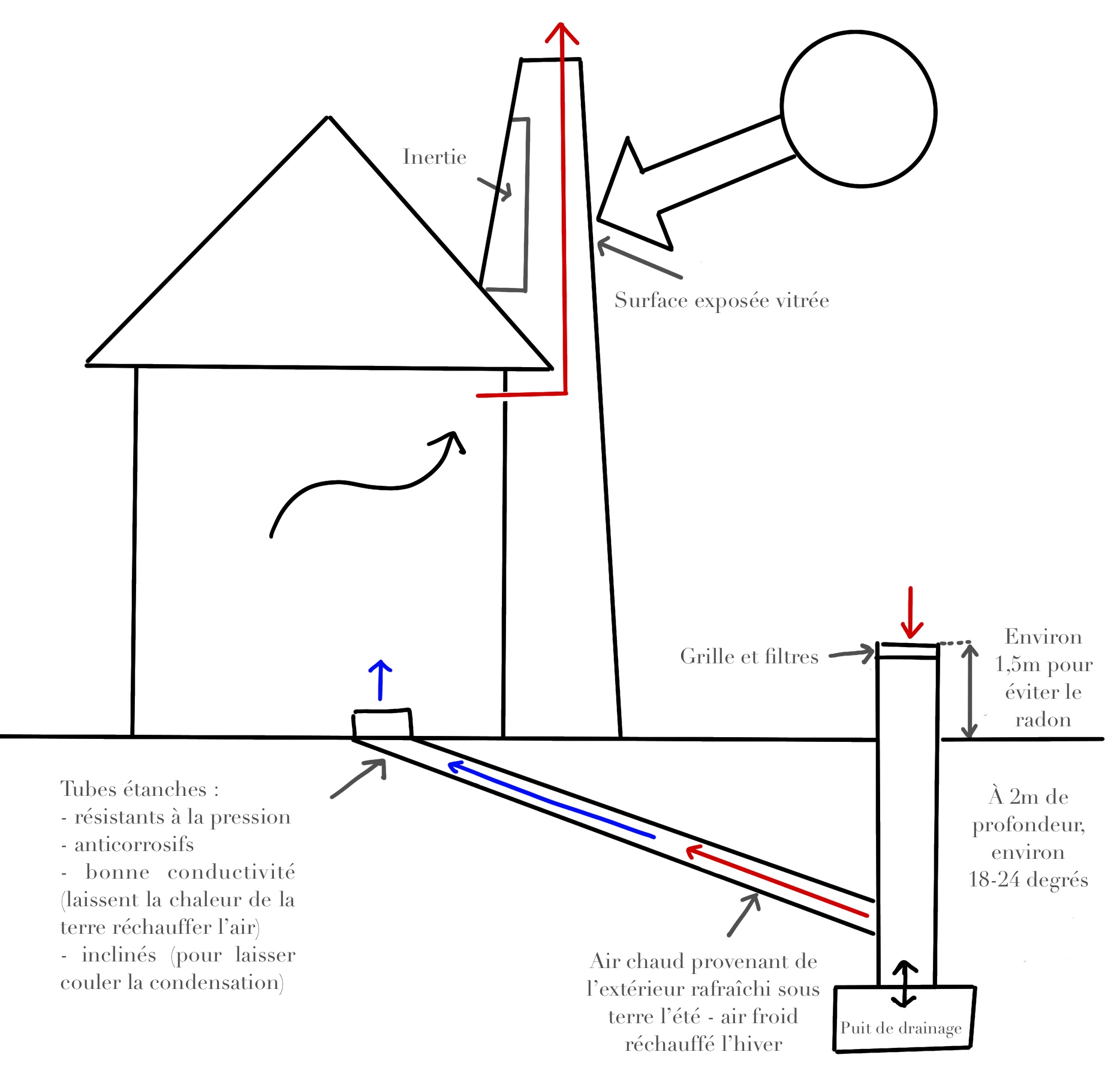 Principe de fonctionnement d’une cheminée solaire.