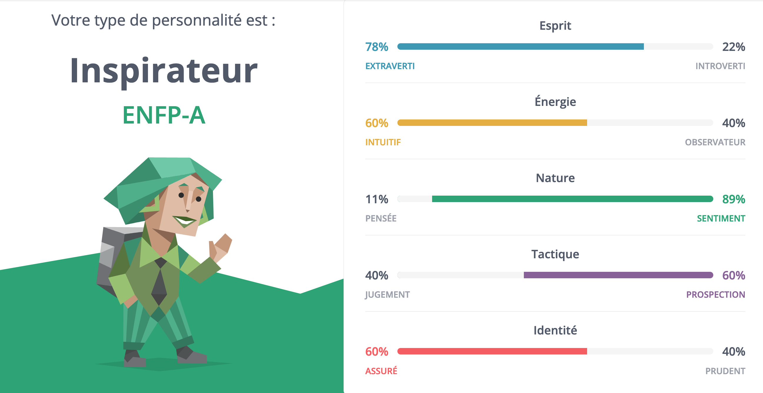 Récapitulatif des traits de personnalité selon le questionnaire MBTI.