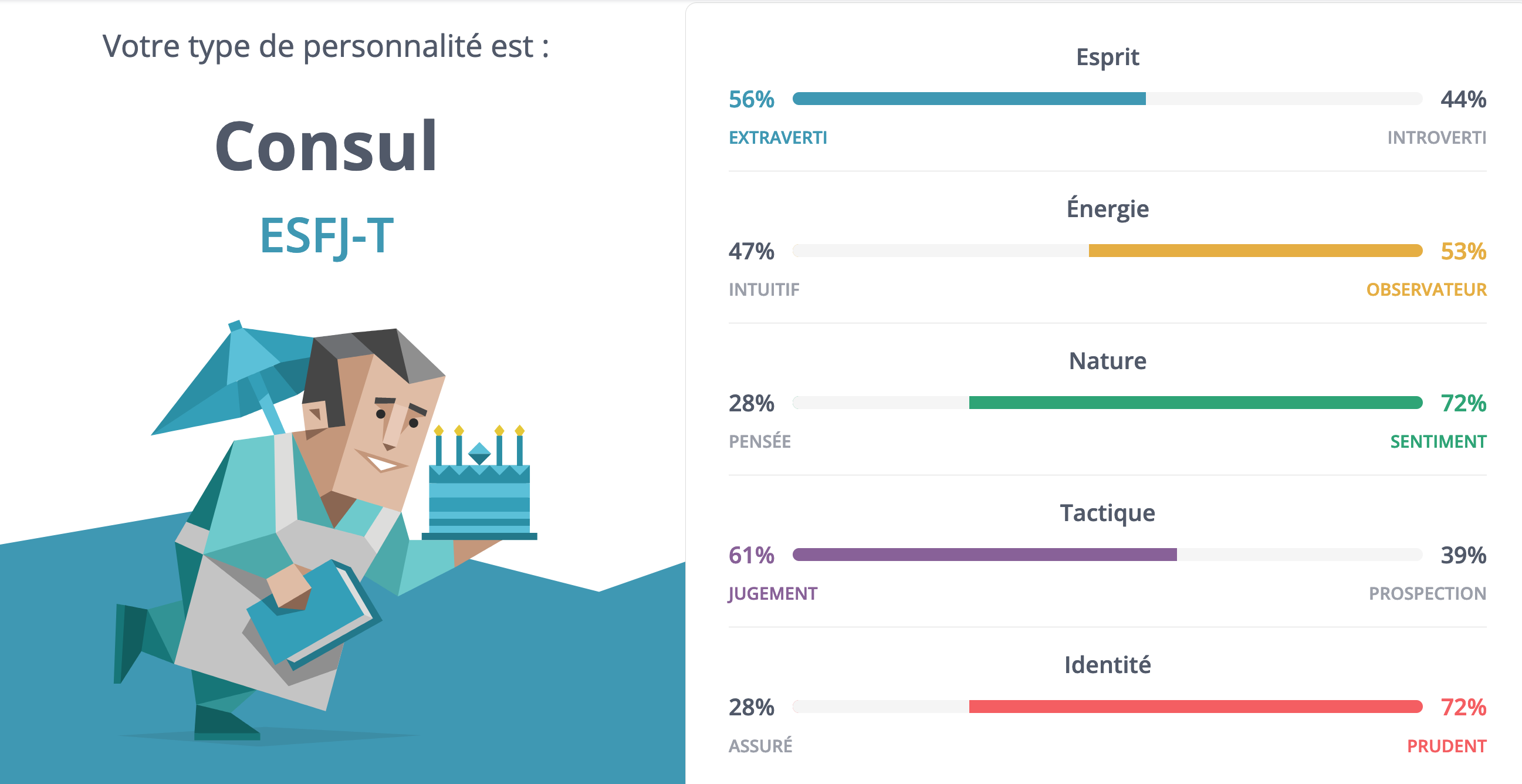 Récapitulatif des traits de personnalité selon le questionnaire MBTI.